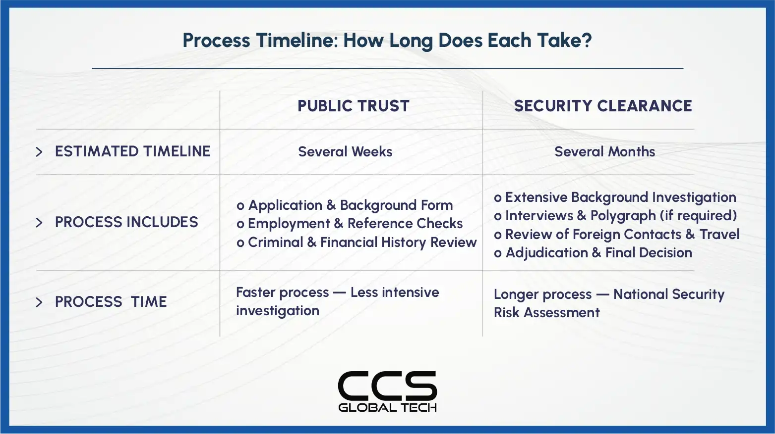 Process Timeline - how long does each take