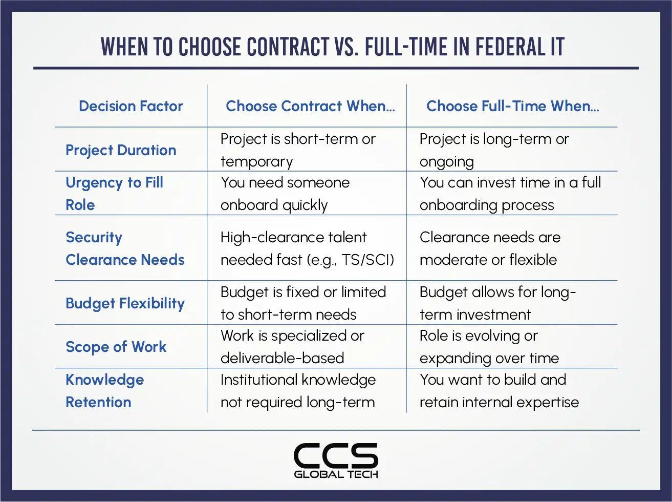 When to Choose Contract vs Full Time in Federal IT
