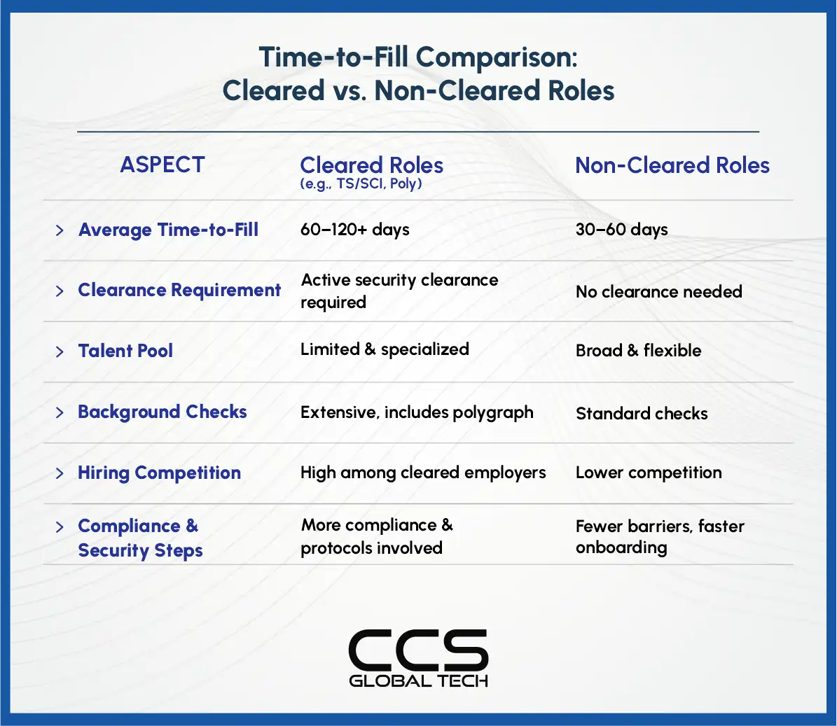 Cleared vs Non-Cleared Roles