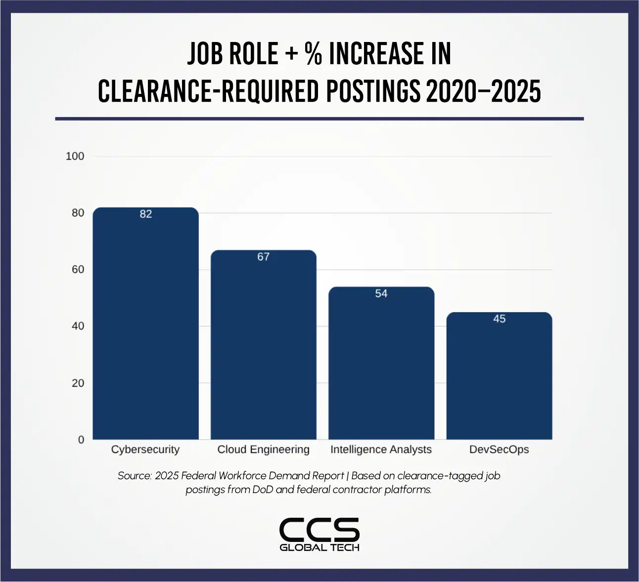 Federal Workforce Demand Report