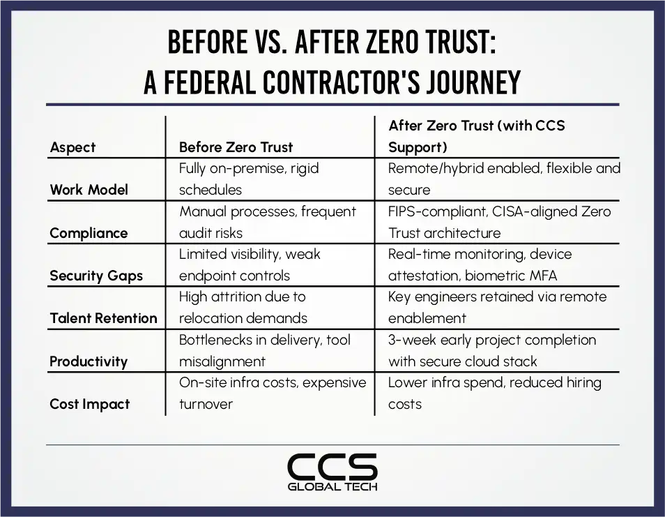 Federal Contractor's Journey