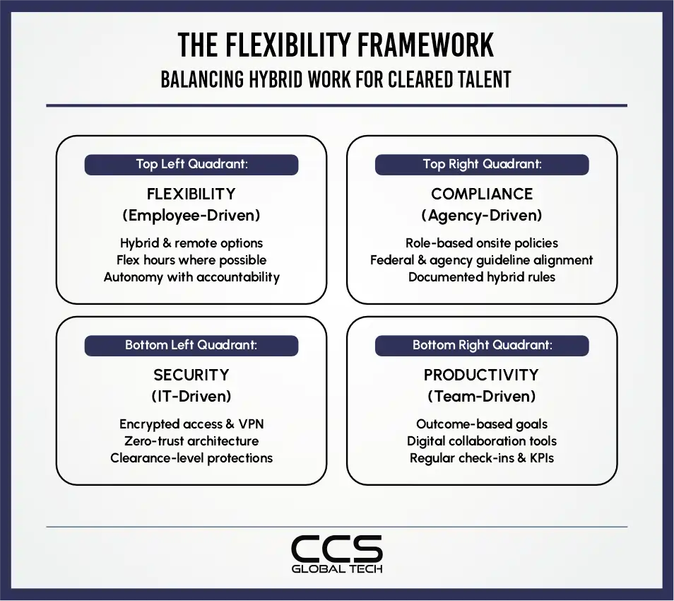 Balancing Hybrid Work for Cleared Talent