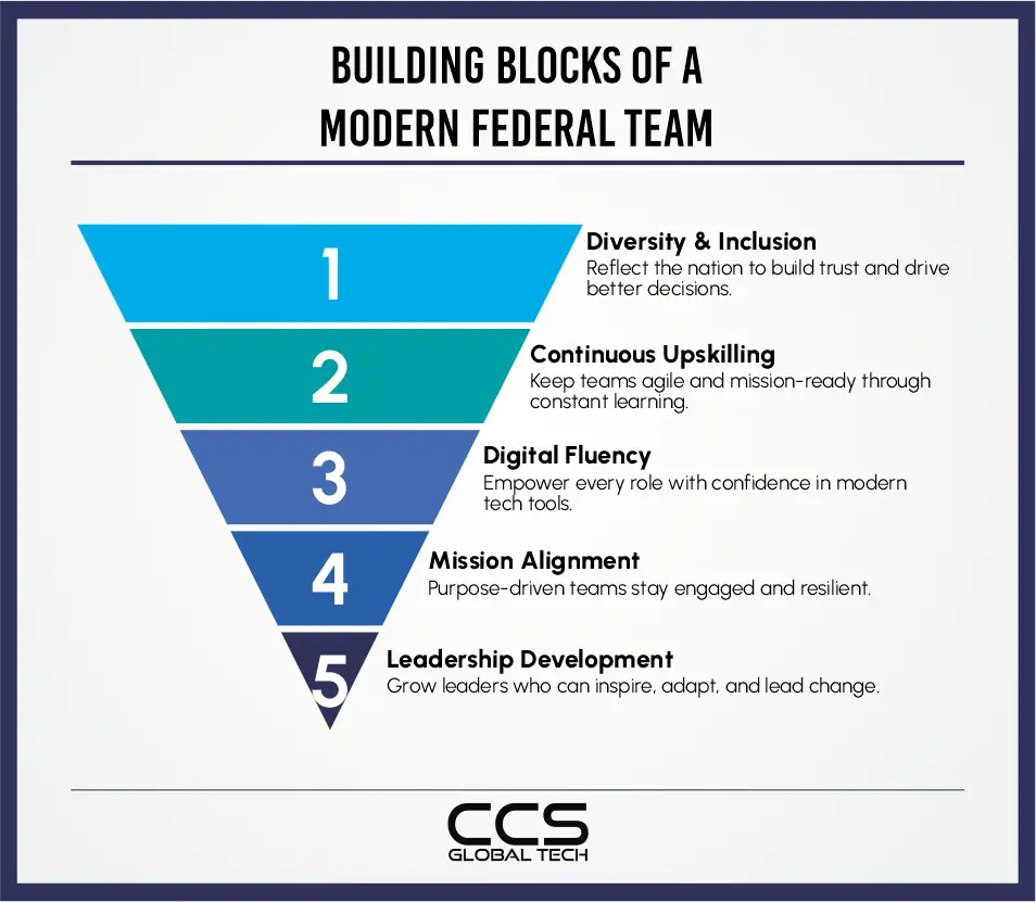 Building Block Of a Modern Federal Team