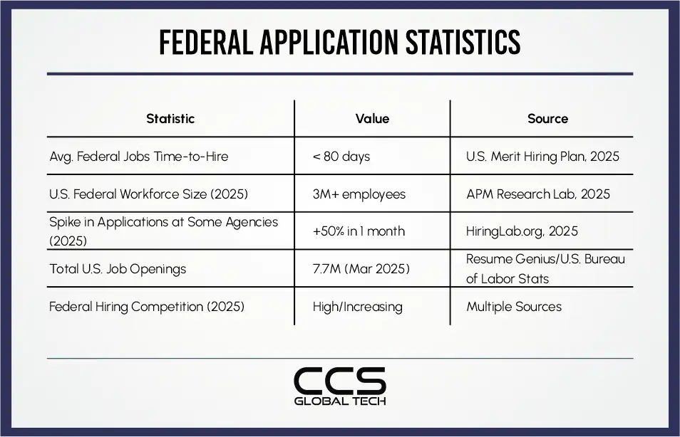 Federal Application Statics