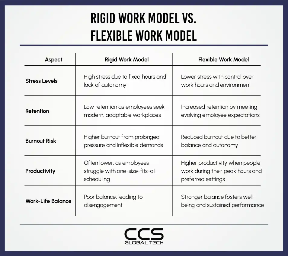 Rigid Work Model vs Flexible Work Model