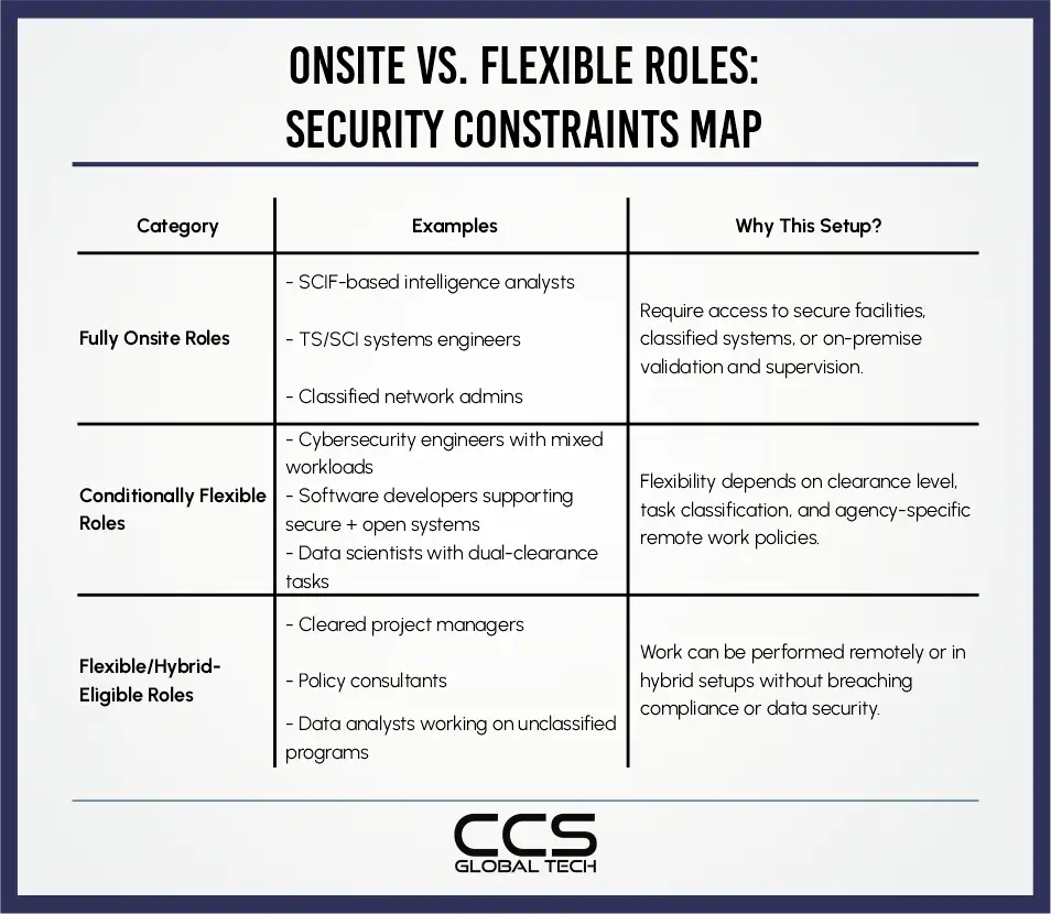 Security Constraints Map