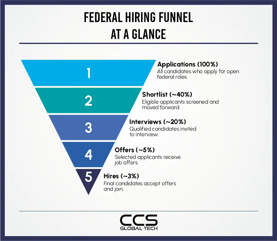 Federal Hiring Funnel at a Glance