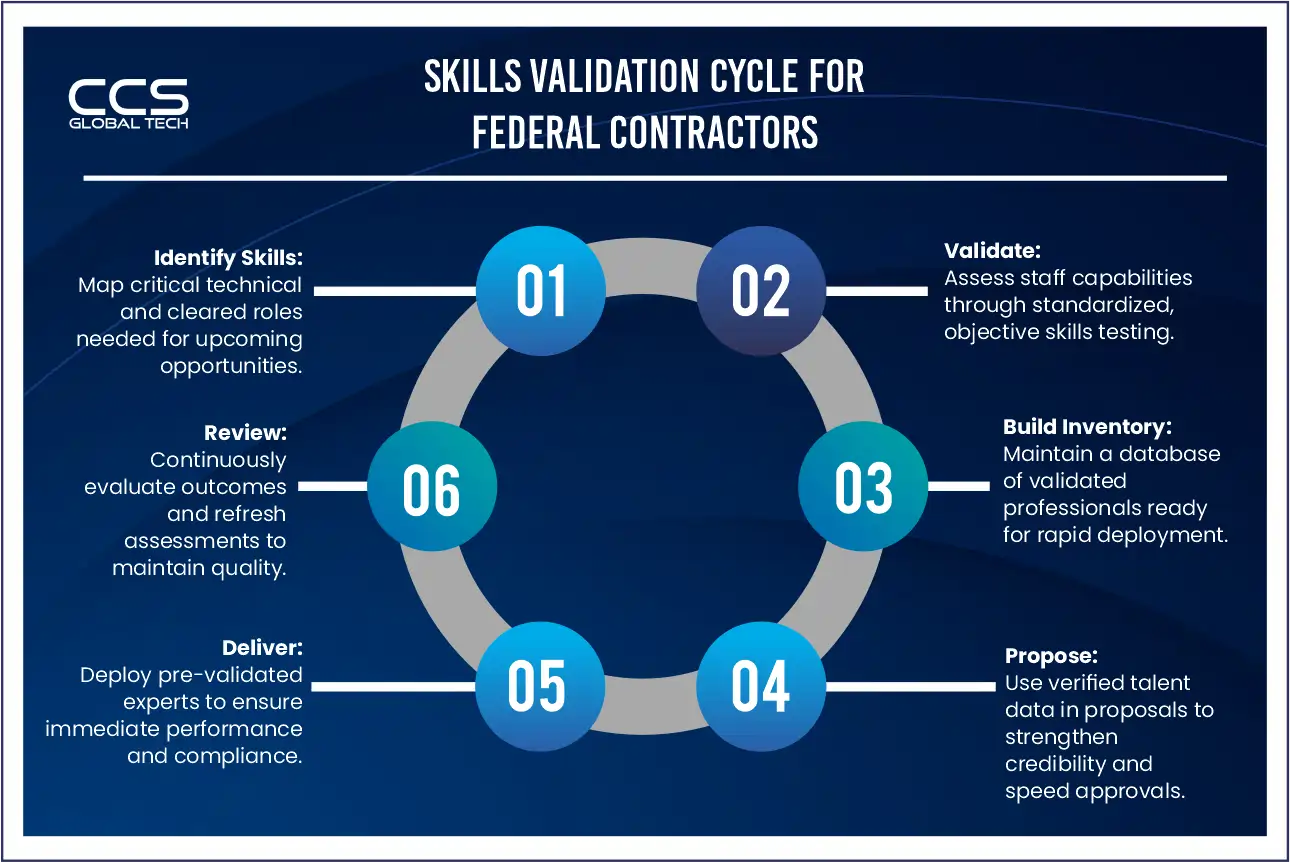 Skills Validation Cycles for Federal Contractors